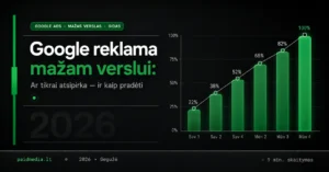 Google reklama mažam verslui: ar tikrai atsipirka 2026